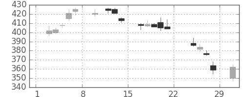 三菱自の日足チャート(2020年2月)