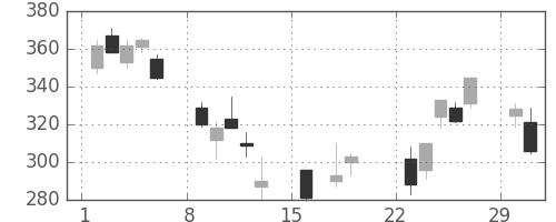 三菱自の日足チャート(2020年3月)