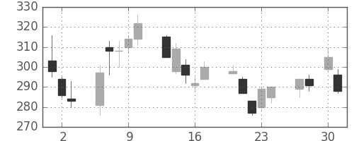 三菱自の日足チャート(2020年4月)