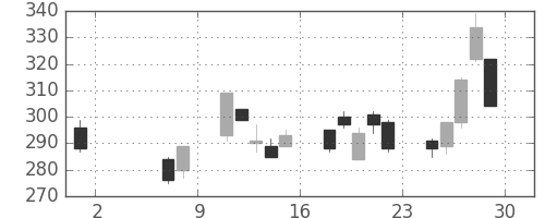 三菱自の日足チャート(2020年5月)