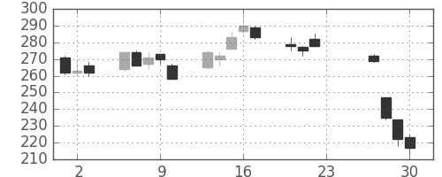 三菱自の日足チャート(2020年7月)