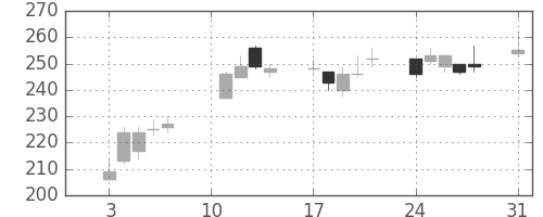 三菱自の日足チャート(2020年8月)