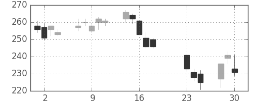 三菱自の日足チャート(2020年9月)