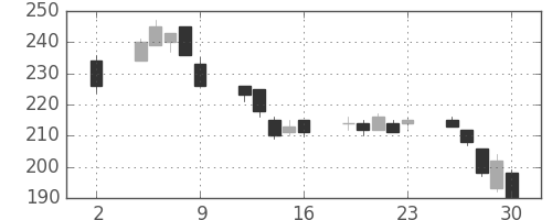 三菱自の日足チャート(2020年10月)