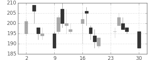 三菱自の日足チャート(2020年11月)