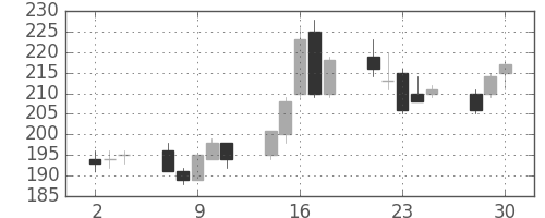三菱自の日足チャート(2020年12月)