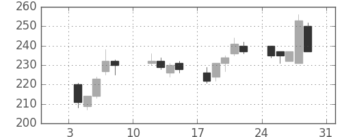 三菱自の日足チャート(2021年1月)