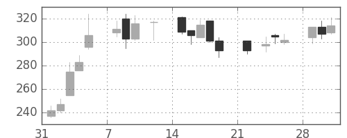 三菱自の日足チャート(2021年2月)