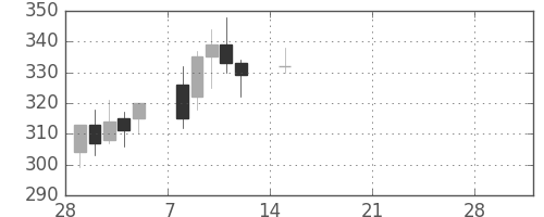 三菱自の日足チャート(2021年3月)