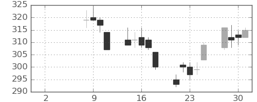 三菱自の日足チャート(2021年6月)