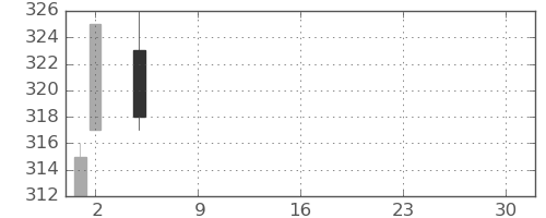 三菱自の日足チャート(2021年7月)