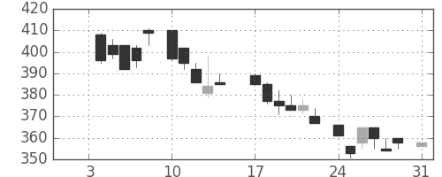 三井物の日足チャート(1983年1月)