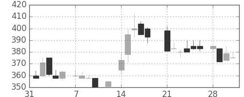 三井物の日足チャート(1983年2月)