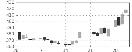 三井物の日足チャート(1983年3月)