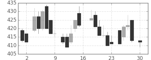 三井物の日足チャート(1983年4月)