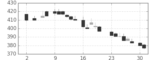 三井物の日足チャート(1983年5月)