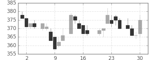 三井物の日足チャート(1983年6月)