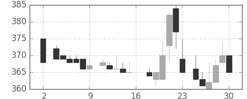 三井物の日足チャート(1983年7月)