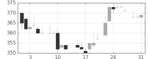 三井物の日足チャート(1983年8月)