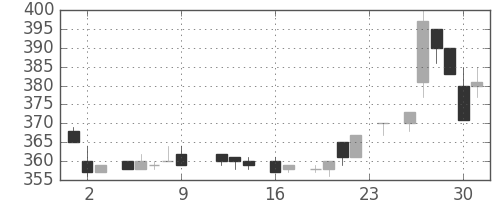 三井物の日足チャート(1983年9月)