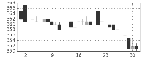 三井物の日足チャート(1983年11月)