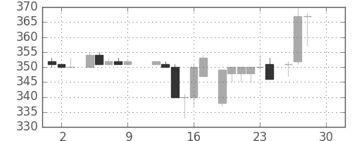 三井物の日足チャート(1983年12月)