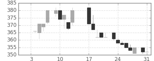三井物の日足チャート(1984年1月)