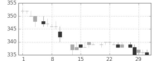 三井物の日足チャート(1984年2月)