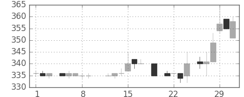 三井物の日足チャート(1984年3月)