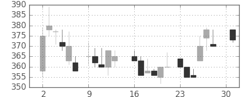 三井物の日足チャート(1984年4月)
