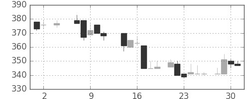 三井物の日足チャート(1984年5月)