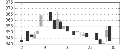 三井物の日足チャート(1984年6月)
