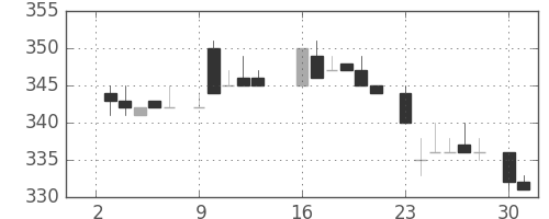 三井物の日足チャート(1984年7月)