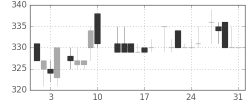 三井物の日足チャート(1984年8月)