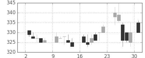 三井物の日足チャート(1984年9月)