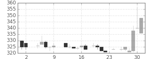 三井物の日足チャート(1984年11月)