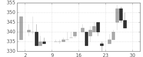三井物の日足チャート(1984年12月)