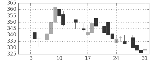 三井物の日足チャート(1985年1月)