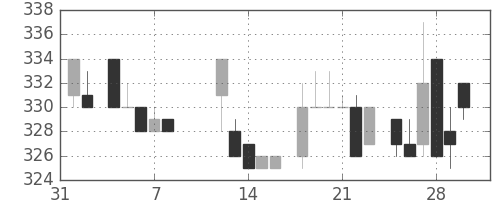 三井物の日足チャート(1985年2月)