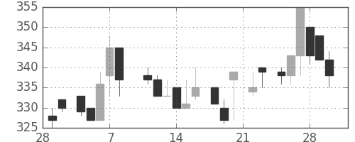 三井物の日足チャート(1985年3月)