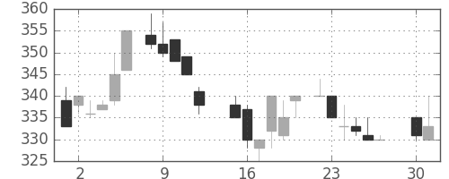 三井物の日足チャート(1985年4月)