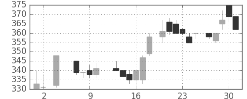 三井物の日足チャート(1985年5月)