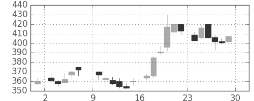 三井物の日足チャート(1985年6月)