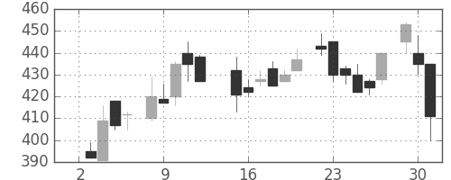 三井物の日足チャート(1985年7月)