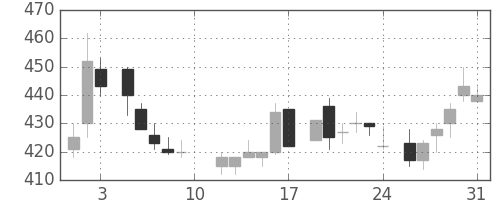 三井物の日足チャート(1985年8月)
