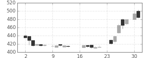 三井物の日足チャート(1985年9月)