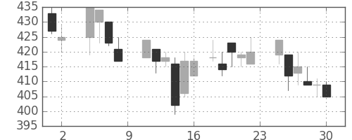 三井物の日足チャート(1985年11月)