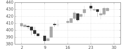 三井物の日足チャート(1985年12月)