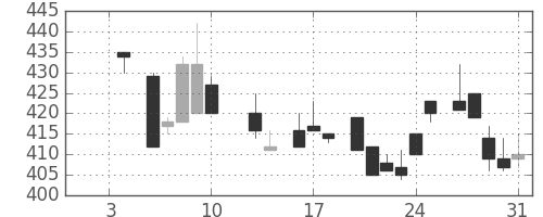 三井物の日足チャート(1986年1月)