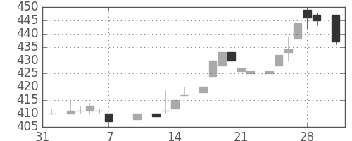 三井物の日足チャート(1986年2月)